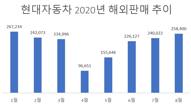 현대차, 8월 31만대 판매…해외시장 느리지만 꾸준히 회복