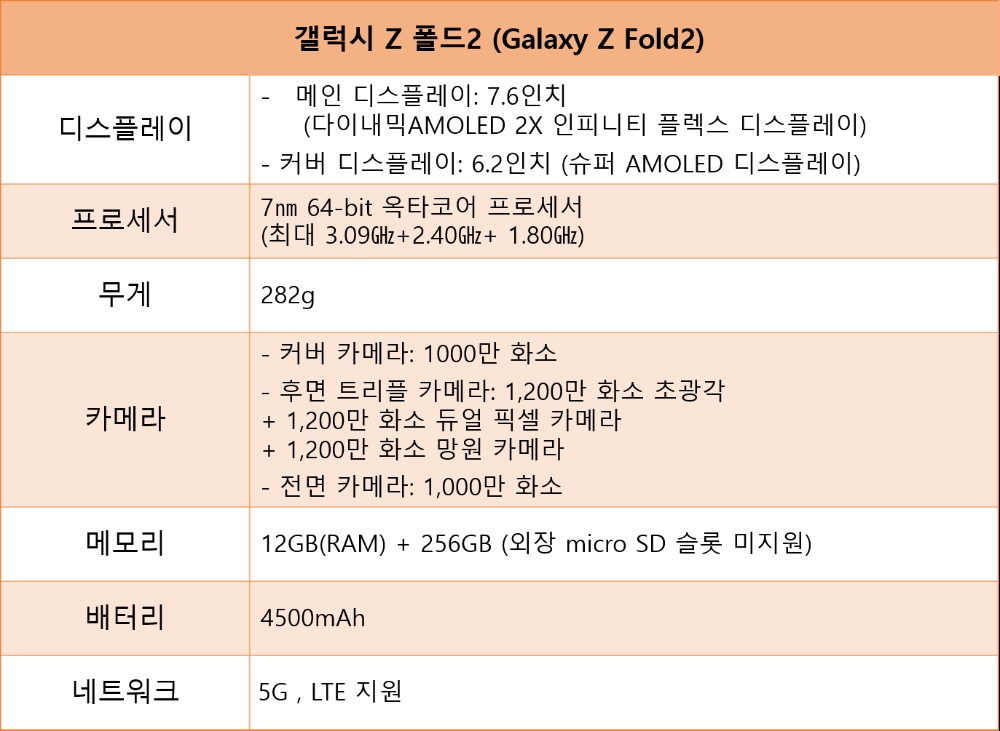 갤럭시Z폴드2 세부 사양/자료=삼성전자