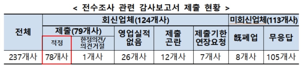 자료 = 금융감독원