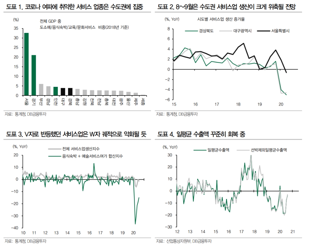 올해 성장률 전망 -0.9%→-1.6%로 하향 조정..서비스업 부진과 민간소비 타격 - DB금투