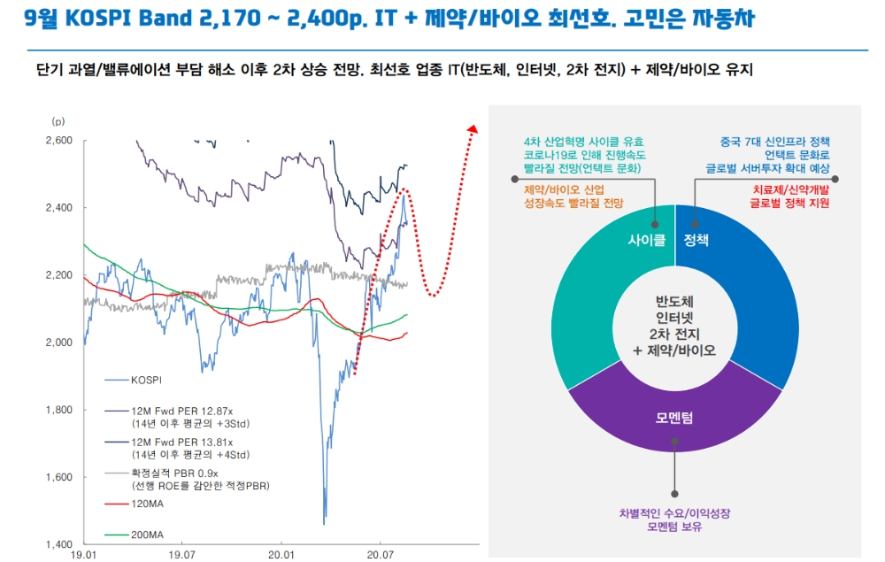 9월 주식시장, 코로나19 영향 하 조정국면...9월 조정을 비중확대 기회로 - 대신證
