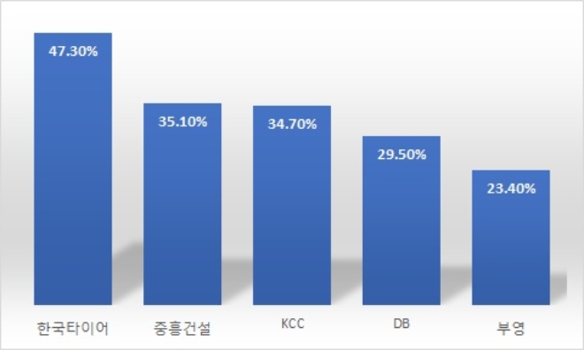 2020년 공시대상기업집단 총수 일가 지분율 TOP 5, 단위 : %. /자료=공정거래위원회.