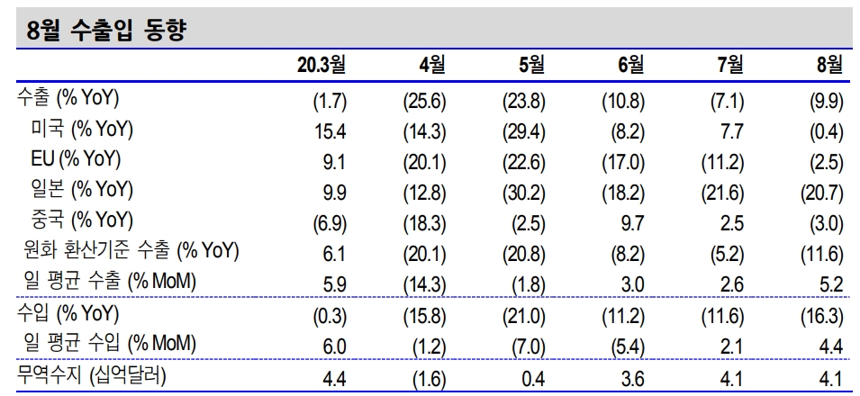 대외수요 회복으로 수출 개선세 지속..회복세는 더디게 진행 - 신금투