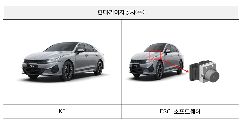 신형 싼타페·쏘렌토·K5, 원격스마트주차보조(RSPA) 제동 문제로 리콜