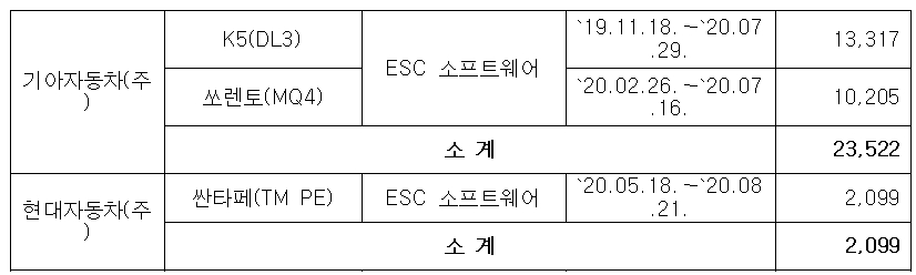 신형 싼타페·쏘렌토·K5, 원격스마트주차보조(RSPA) 제동 문제로 리콜