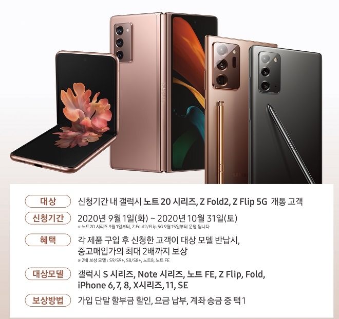 SK네트웍스, 중고폰 가치 2배 쳐준다…삼성 갤럭시노트20·Z폴드2 구매자 대상