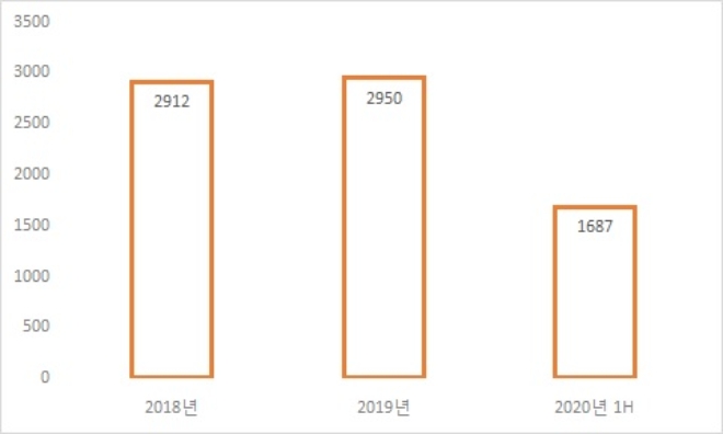한화건설 영업이익 추이, 기준 : 연결기준, 단위 : 억원. /자료=한화건설.
