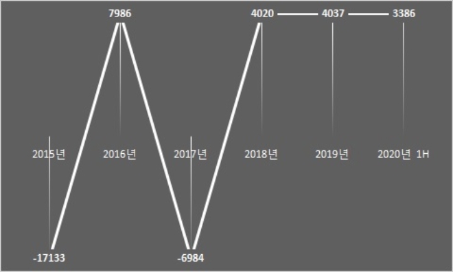 한화건설 주당순이익(EPS) 추이, 기준 : 기본주, 단위 : 원. /자료=한화건설.