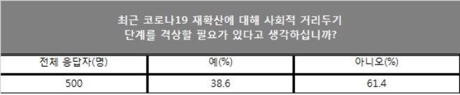 2일 신종 코로나 바이러스 감염증에 따른 사회적 거리두기 3단계 격상 필요성에 대한 응답 결과, 대상자 : 소상공인. /자료=중소기업중앙회.