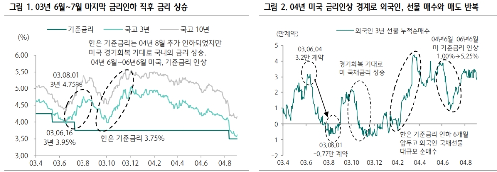 4차추경 우려 대부분 가격에 반영..3년 0.85%, 10년 1.40% 선에서 시장안정 예상 - 하나금투