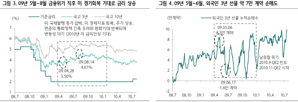 4차추경 우려 대부분 가격에 반영..3년 0.85%, 10년 1.40% 선에서 시장안정 예상 - 하나금투