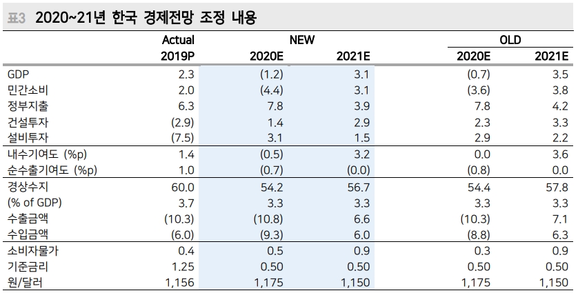 올해 성장률 전망 50bp 낮춘 -1.2%로 하향조정..코로나 진정되지 않으면 연말 환율 1175원 - 메리츠證