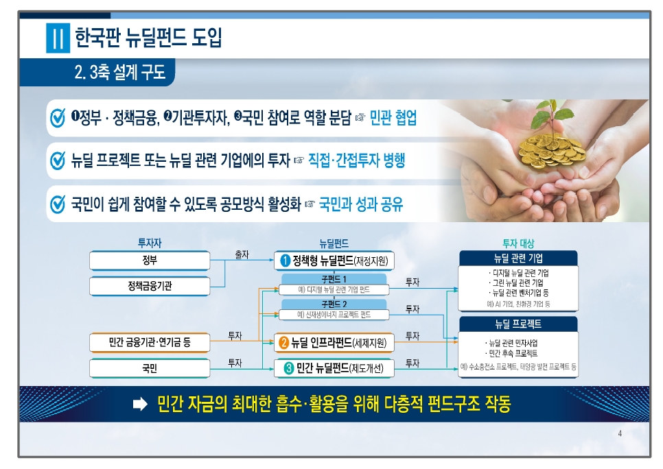 한국판 뉴딜펀드 3축 설계 / 자료출처= 기획재정부 등 관계부처 합동 '국민참여형 뉴딜펀드 조성 및 뉴딜금융 지원방안 발표자료'(2020.09.03)