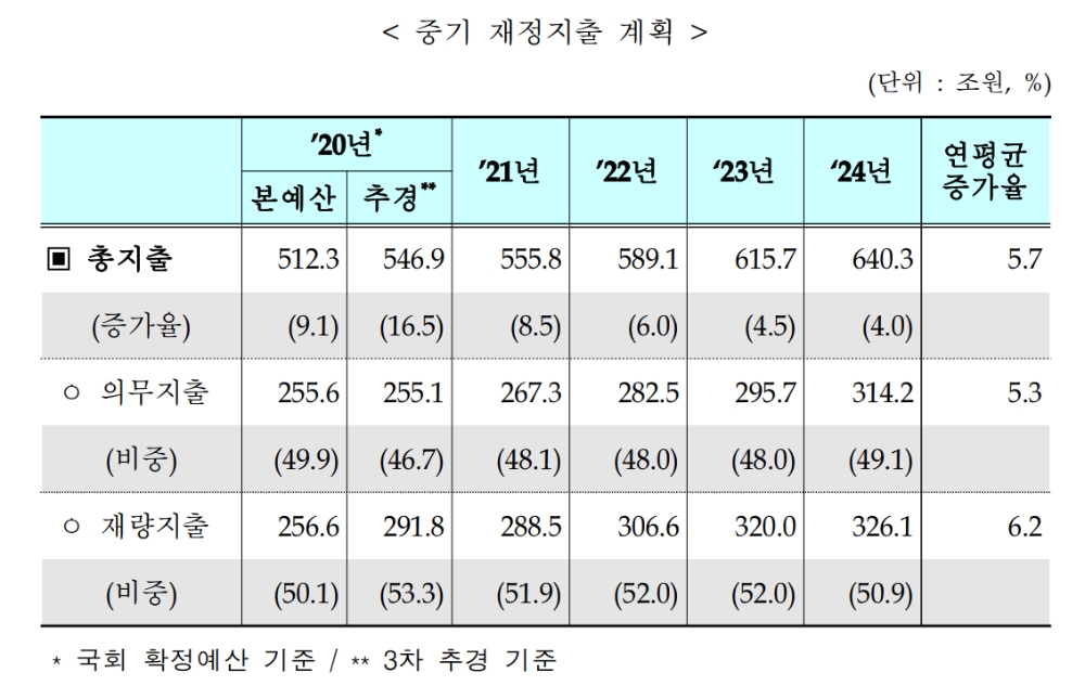 (장태민 칼럼) 4차 추경과 정치의 지배