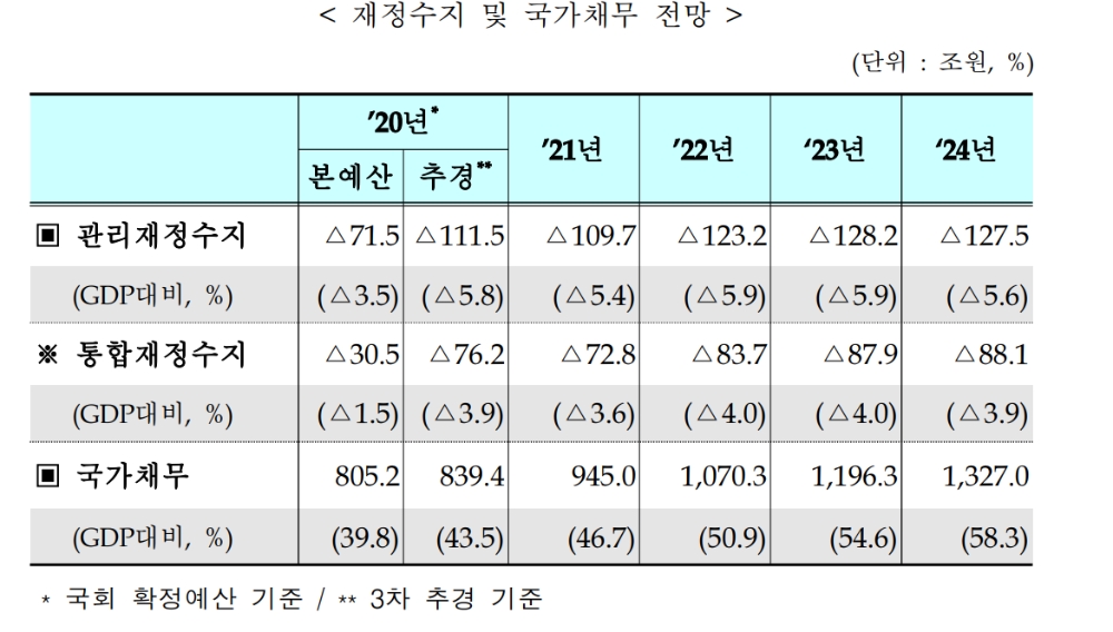 (장태민 칼럼) 4차 추경과 정치의 지배