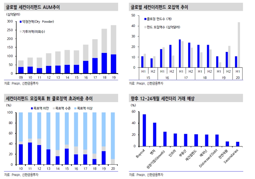 글로벌 대체시장 가장 큰 특징은 세컨더리펀드의 모집액 급증 - 신금투