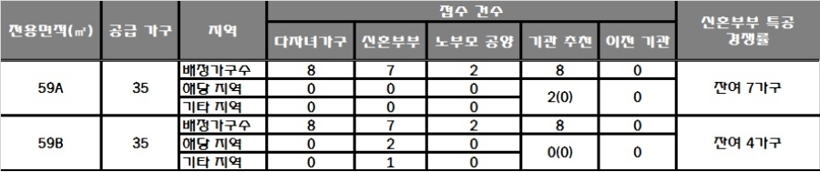 KTX강릉역 동도센트리움 3일 특별공급 결과. /자료=한국감정원 청약홈.
