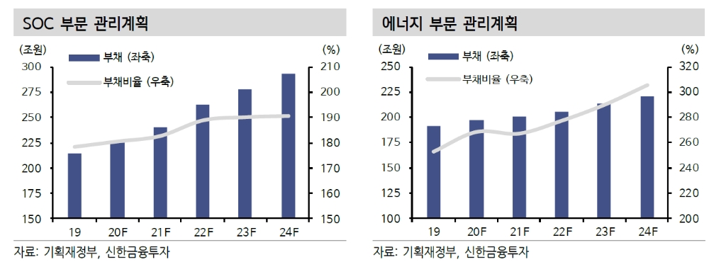 공사채 발행 확대 전망..정부 재무관리계획 따라 확대기조 지속 - 신금투