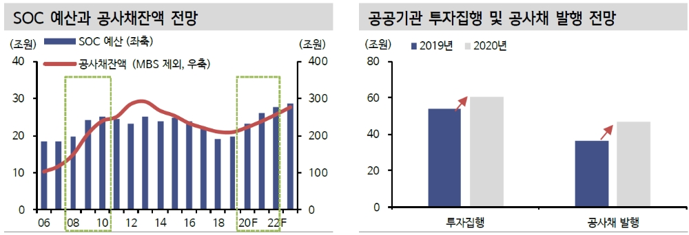 공사채 발행 확대 전망..정부 재무관리계획 따라 확대기조 지속 - 신금투