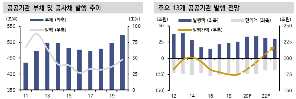 공사채 발행 확대 전망..정부 재무관리계획 따라 확대기조 지속 - 신금투