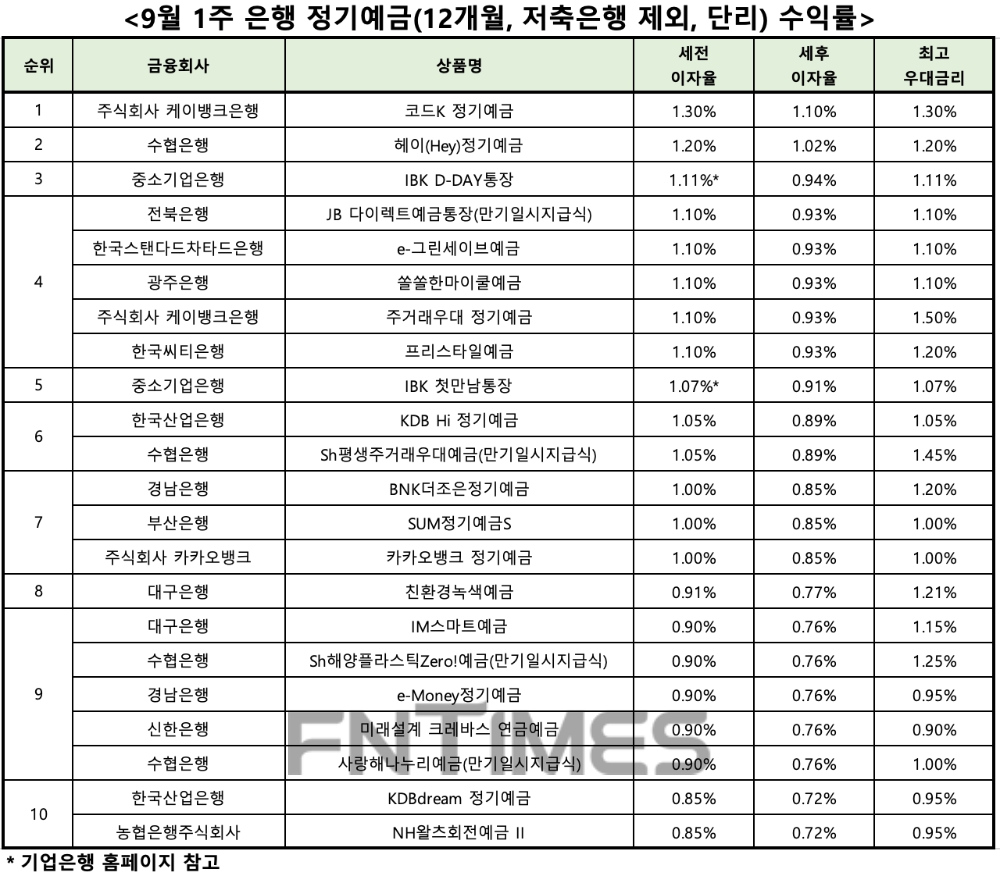 자료 : 금융상품한눈에, 12개월 1000만원 예치 시