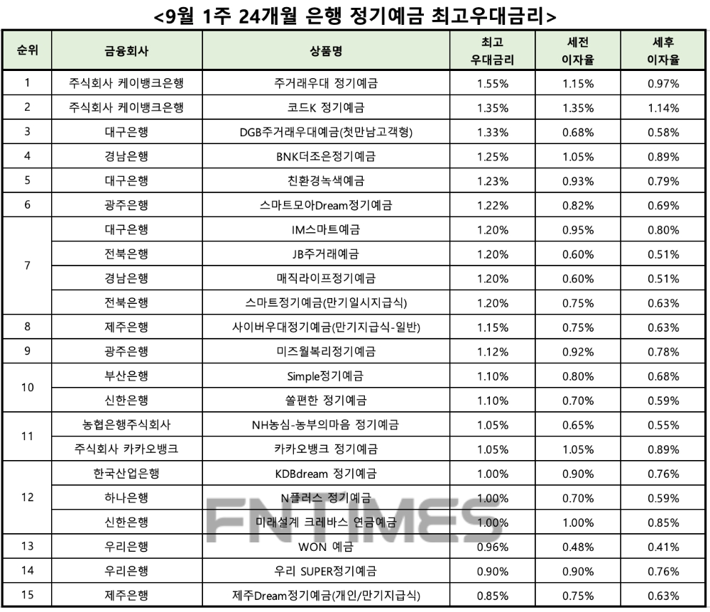 자료 : 금융상품한눈에 24개월 1000만원 예치 시