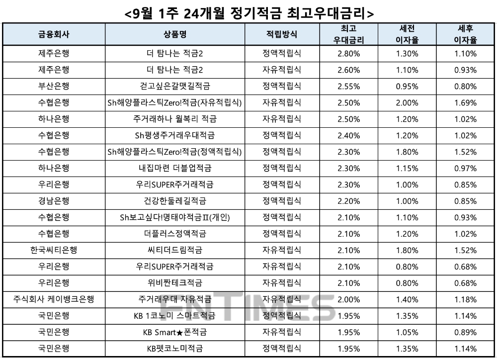 자료 : 금융상품한눈에, 10만원 씩 24개월