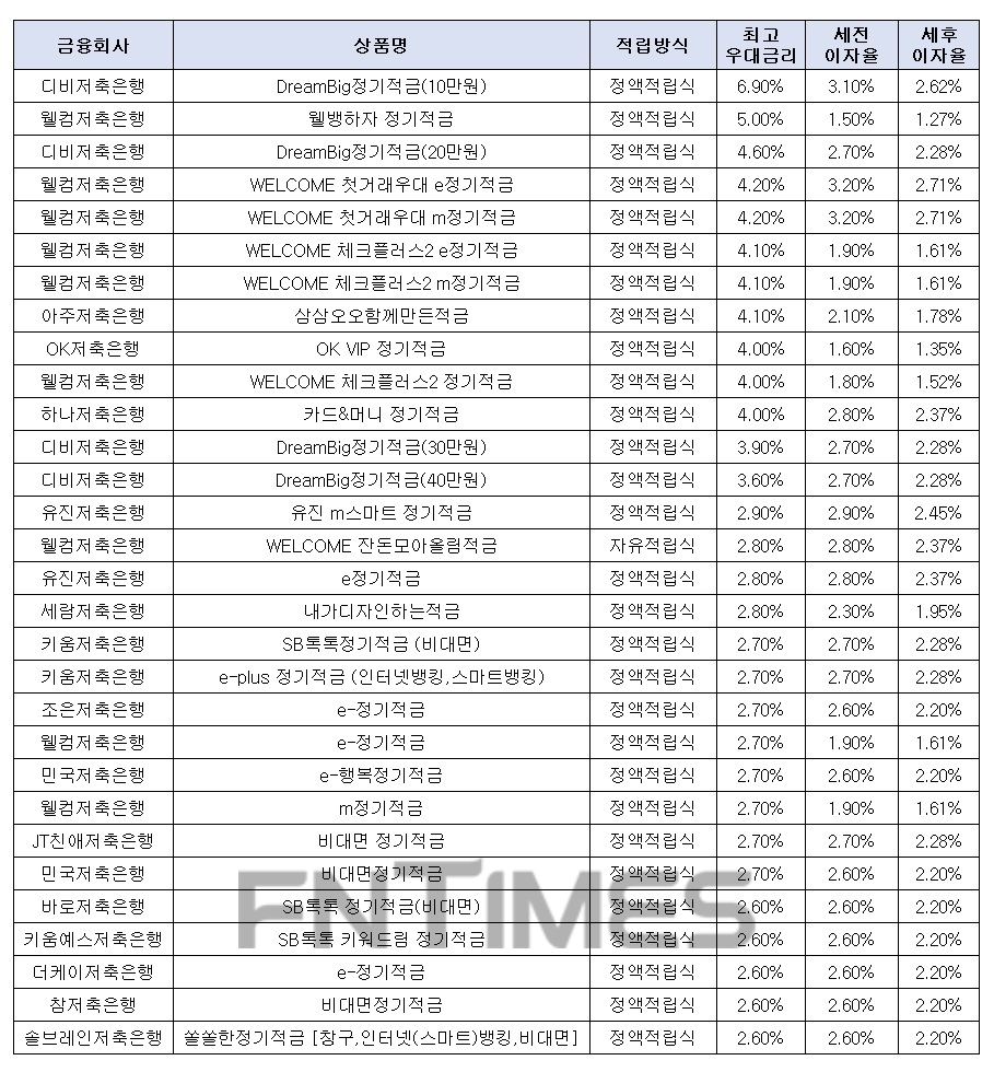 월 10만원씩 12개월인 경우./자료=금융감독원 금융상품한눈에