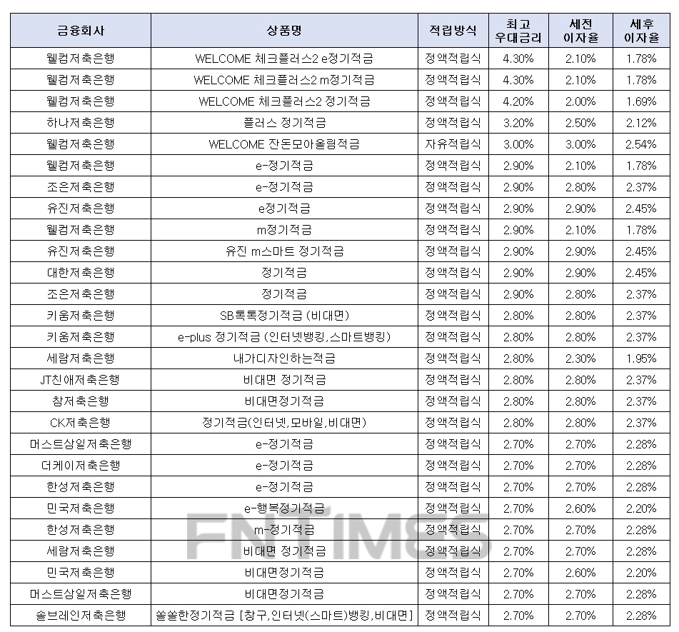 월 10만원씩 24개월 간./자료 = 금융감독원 금융상품통합비교공시