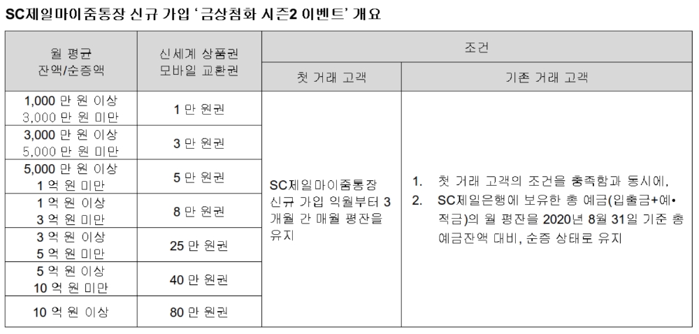 ▲SC제일마이줌통장 신규 가입 '금상첨화 시즌2 이벤트' 개요. / 사진 제공 = SC제일은행