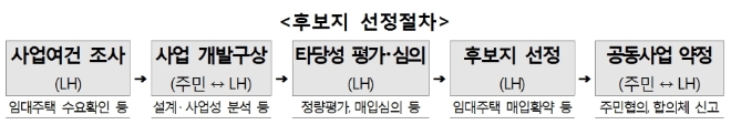 자율주택정비사업 후보지 선정 절차. /자료=LH.