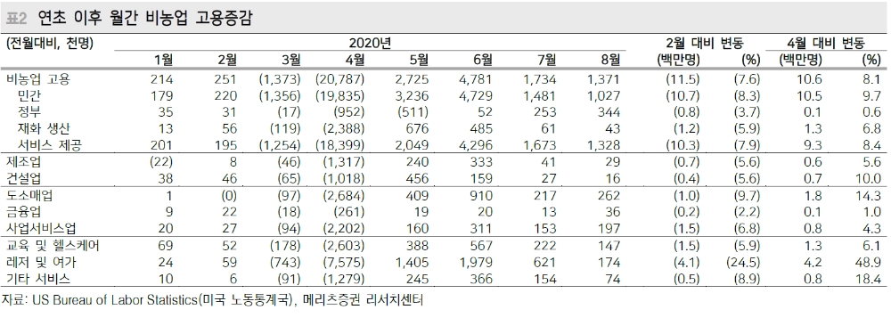 미국 고용상황, 양적·질적으로 공히 개선되는 흐름 - 메리츠證