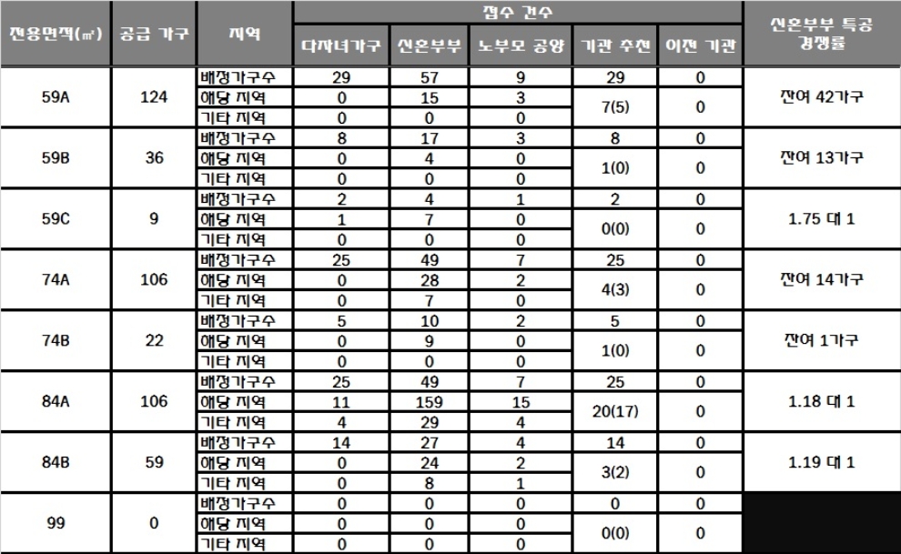 서대구 센트럴자이 7일 특별공급 결과. /자료=한국감정원 청약홈.