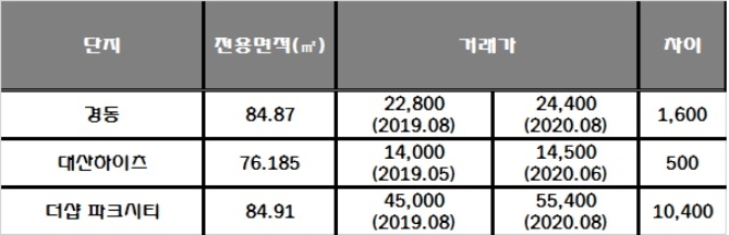 부산 연제 SK뷰 센트럴 인근 단지 실거래가 거래 현황, 단위 : 만원. /자료=국토교통부 실거래가 공시시스템.
