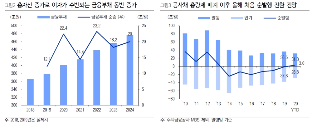 공공기관 재무관리계획, 국지적 채권 수급 부담에 주의 - 이베스트證