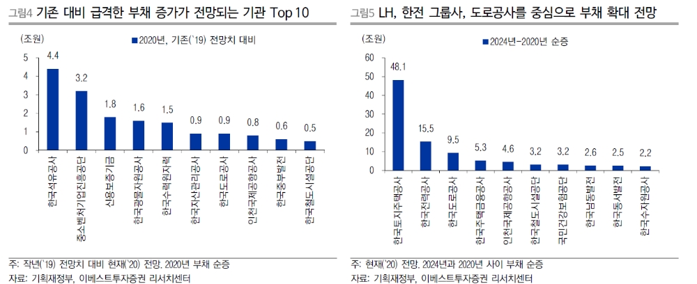 공공기관 재무관리계획, 국지적 채권 수급 부담에 주의 - 이베스트證