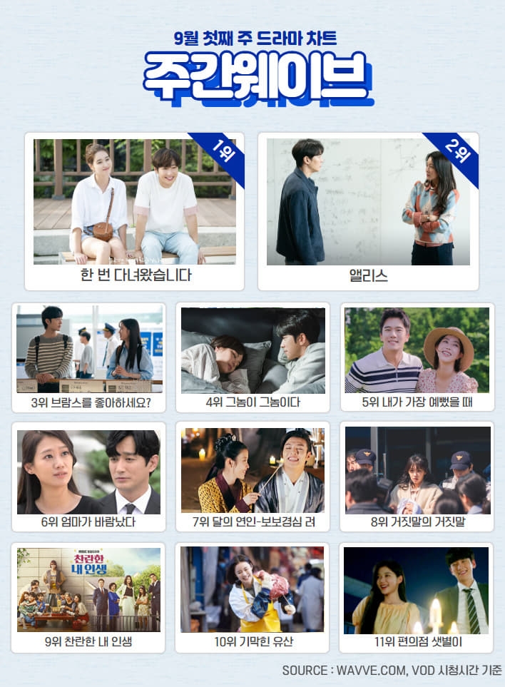 '앨리스의 한 번 다녀왔습니다 추격' 9월 1주차 주간 웨이브 차트