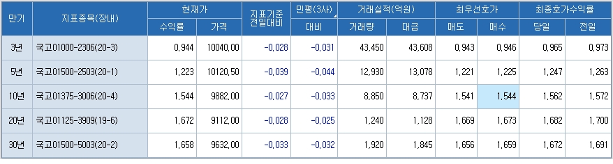 자료: 3시 현재 국고채 금리..출처: 코스콤 CHECK