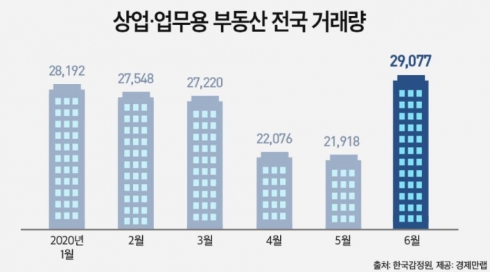 2020년 상반기 월별 상업·업무용 부동산 거래량 추이 / 자료=경제만랩