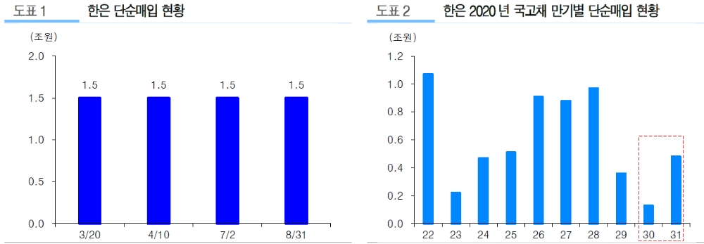 한은 단순매입, 금리안정 요인이나 추세 변화 모멘텀 판단은 일러 - 유진證