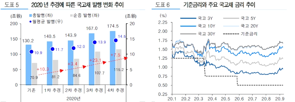 한은 단순매입, 금리안정 요인이나 추세 변화 모멘텀 판단은 일러 - 유진證