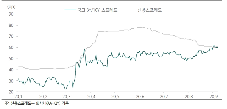 시장금리 상승이 크레딧에 불리하게 작용하고 있는 국면 - 하나금투