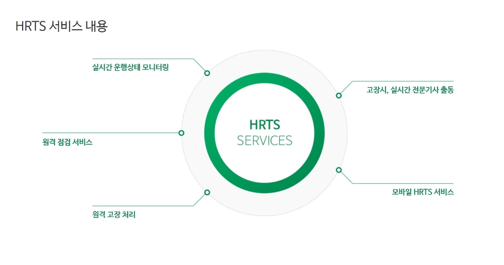 현대엘리베이터가 운영하는 엘리베이터 원격 유지관리 서비스 ‘HRTS’가 4만대를 넘어섰다./사진=현대엘리베이터 홈페이지 캡쳐