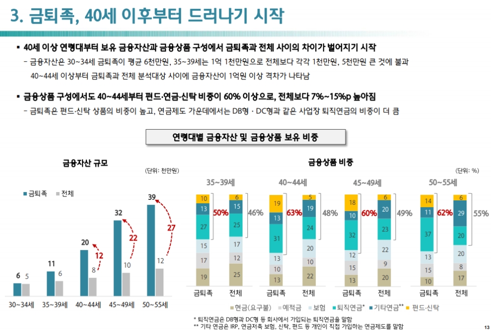 자료출처= 하나금융그룹, '100년 행복, 금(金)퇴족으로 사는 법' 보고서 발췌(2020.09.09)