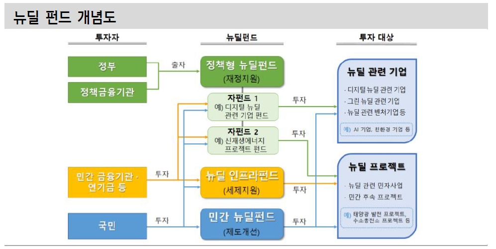 뉴딜 ETF 출시 따른 단기 수급효과 미미..장기적 접근 유효 - 신금투