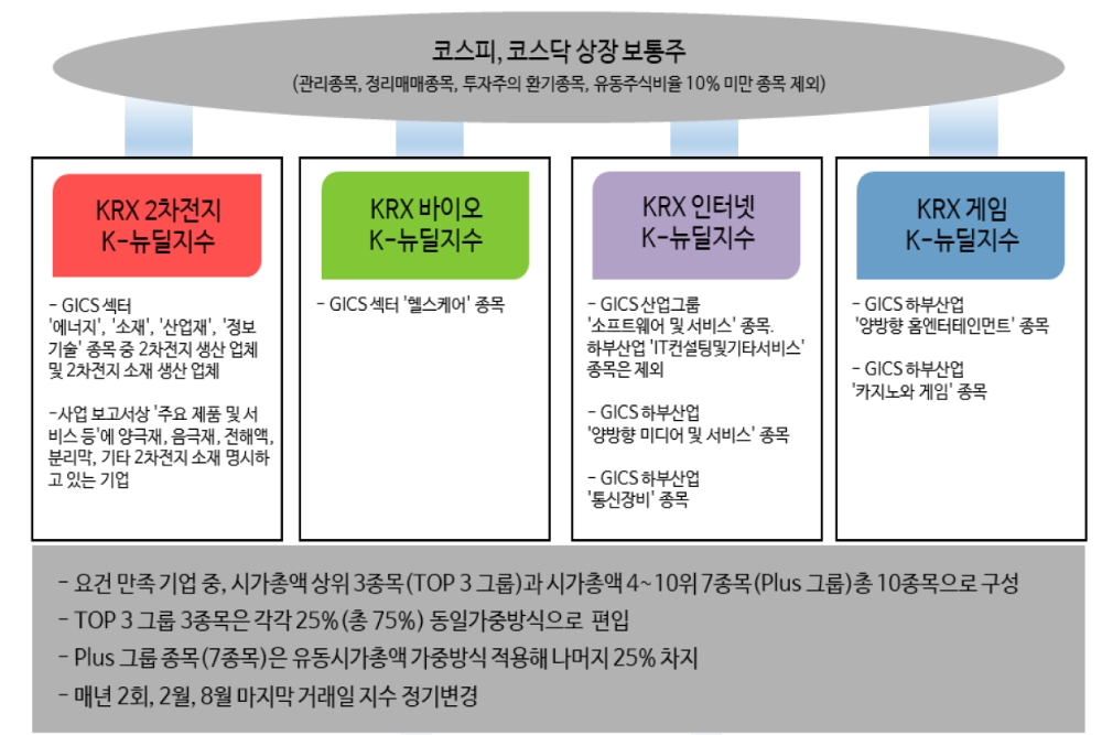 뉴딜 ETF 출시 따른 단기 수급효과 미미..장기적 접근 유효 - 신금투