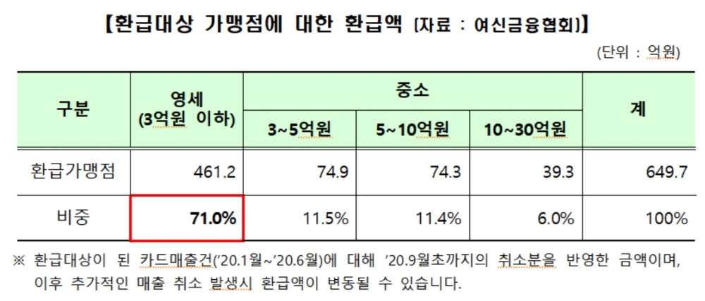 사진 = 금융당국, 여신금융협회