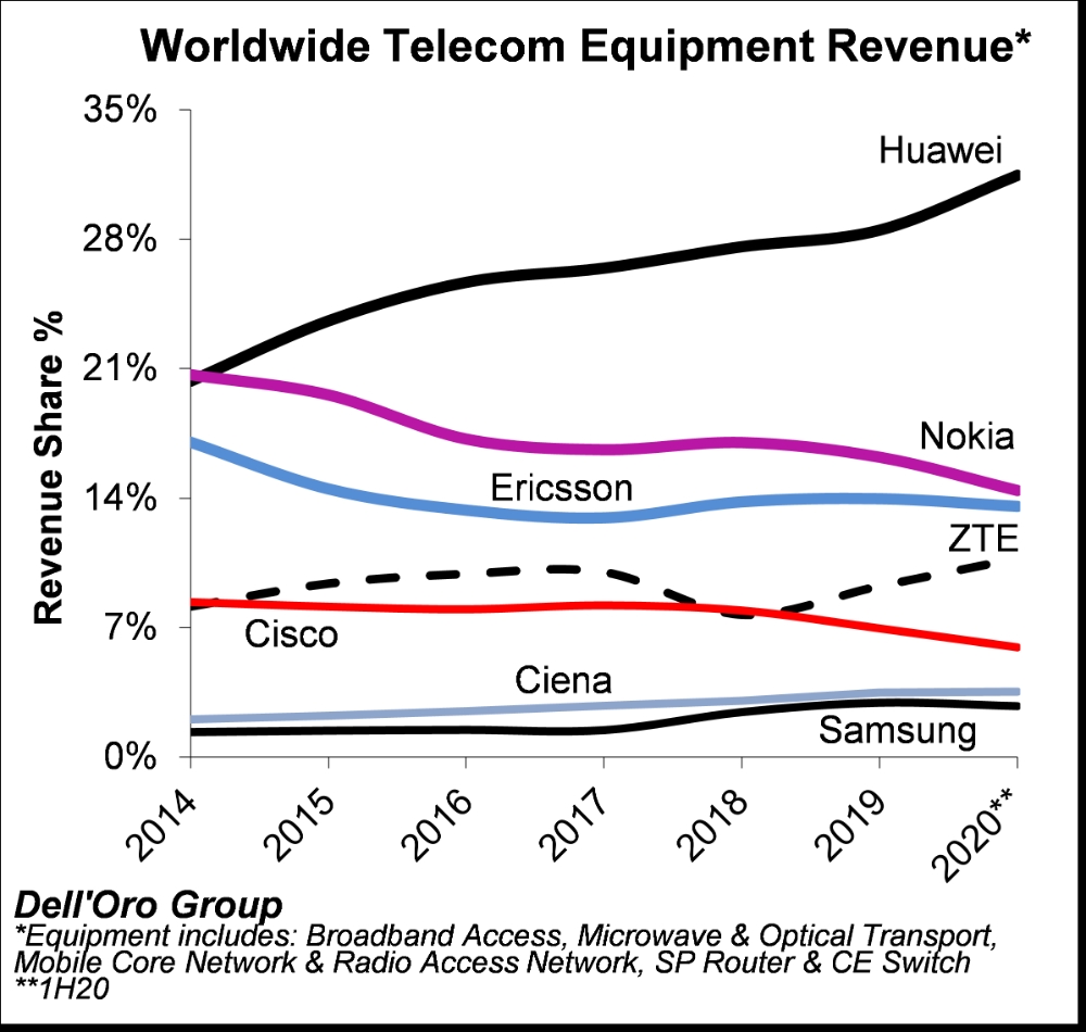 화웨이가 올 상반기 전 세계 통신 장비 시장점유율에서 31%를 기록하며 굳건하게 1위를 유지했다./사진=델오로