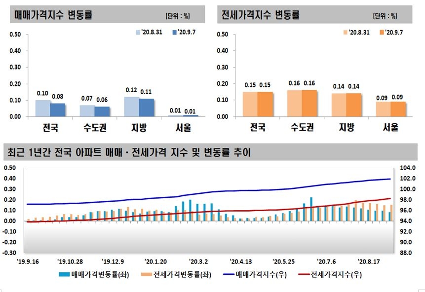 자료=한국감정원