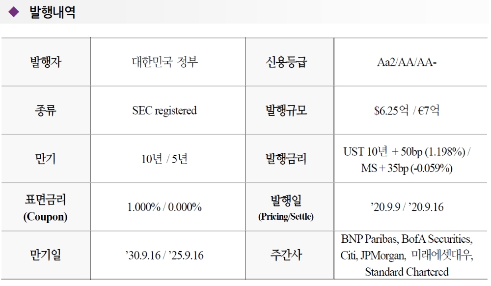 유로화 외평채 첫 마이너스 금리 발행엔 한국경제 상대적 건전성 평가 등 작용 - 국금센터